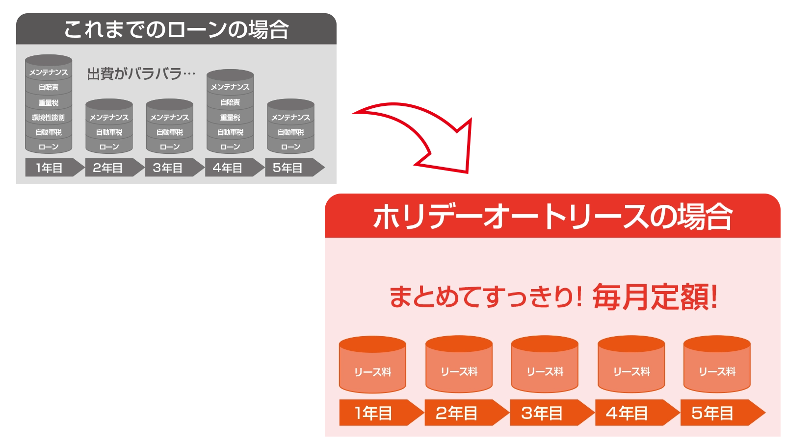 諸費用コミコミで支払いがフラット